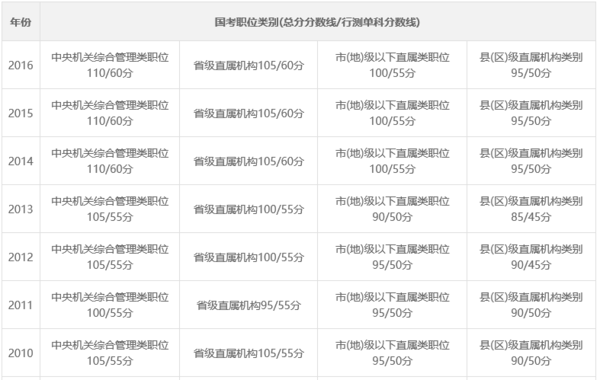 公务员考试成绩排名公布时间解析