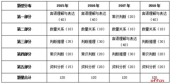 公务员考试题型变化及其深远影响