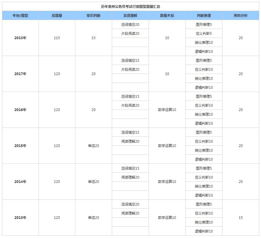 国家公务员考试行测题型分布全面解析