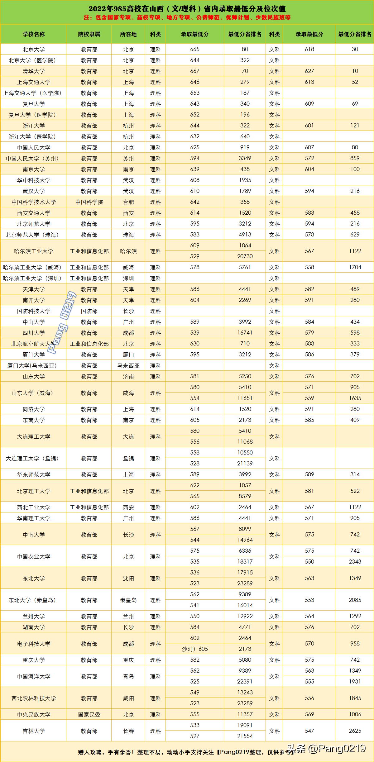 揭秘与分析，2022年山西普高录取分数线详解