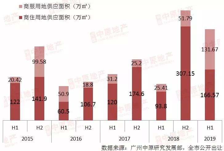 万科重返广州公开市场，28.8亿激活低效存量用地