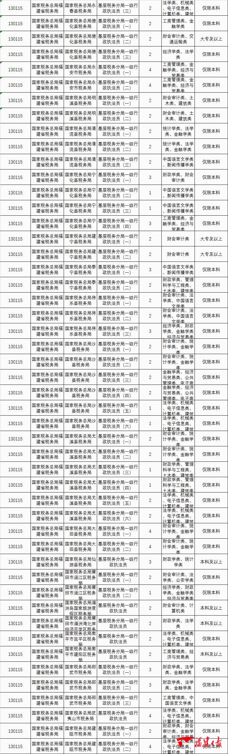 福建省公务员考试职位表全面深度解读