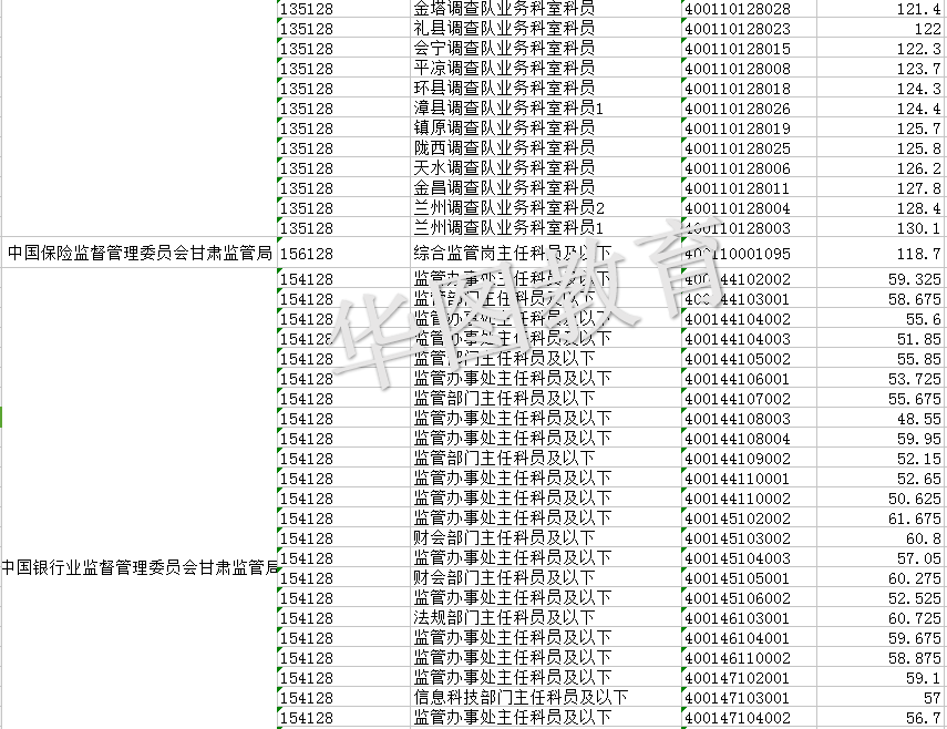 公务员考试，哪个省份分数线最低？