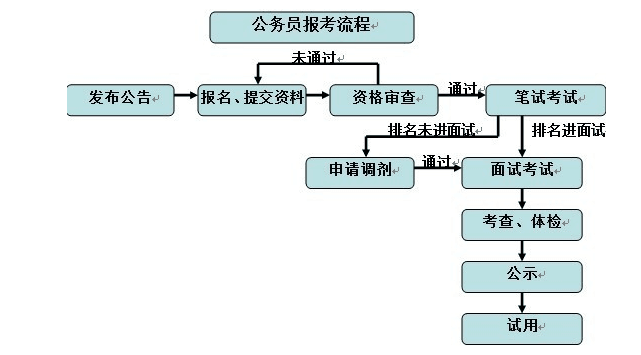 公务员报名流程图解指南