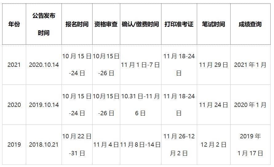 公务员报考资格审查所需时间解析