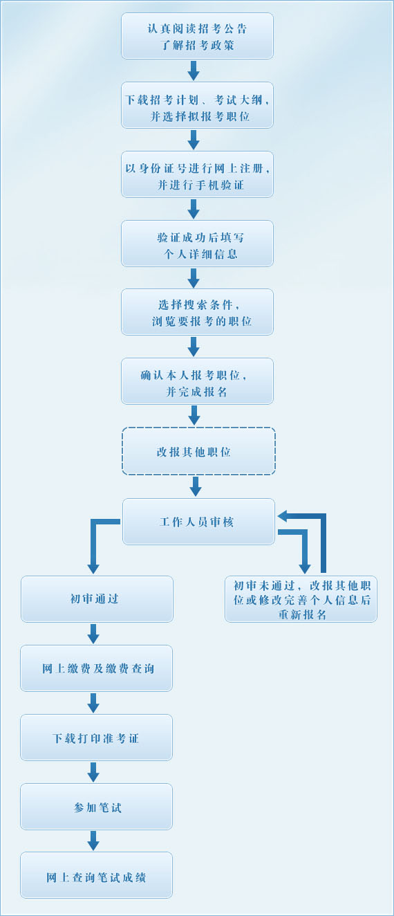 公务员考试报名流程详解指南