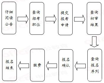 公务员考试报名流程详解