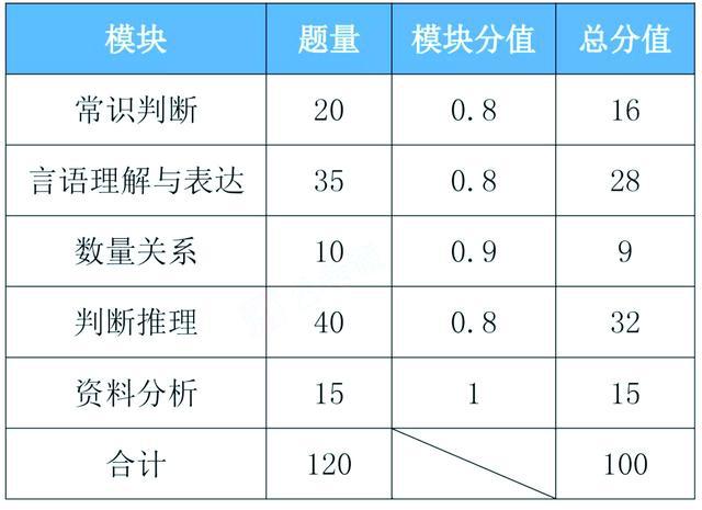 公务员考试行测分数比例解析及备考策略