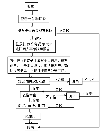 公务员考试流程全面解析