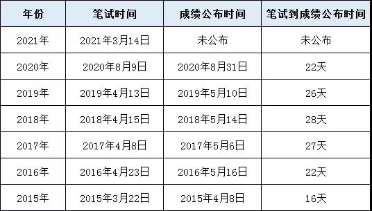 公务员考试成绩公布时间解析