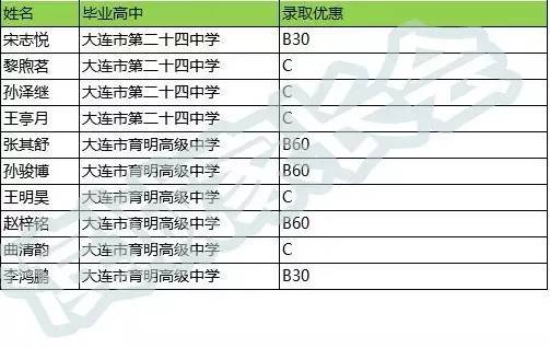 大连省考录取名单公布，新一批公务员即将履职服务岗位