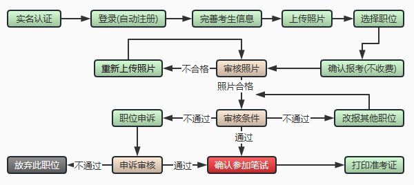 公务员录取流程图，全面解析