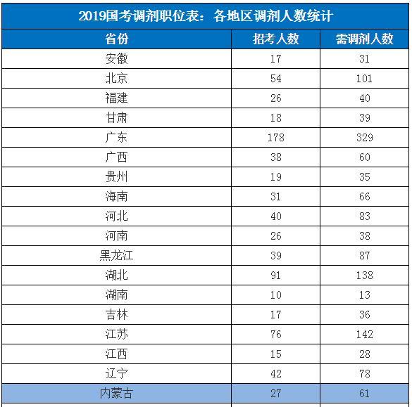 公务员调剂职位表查看指南