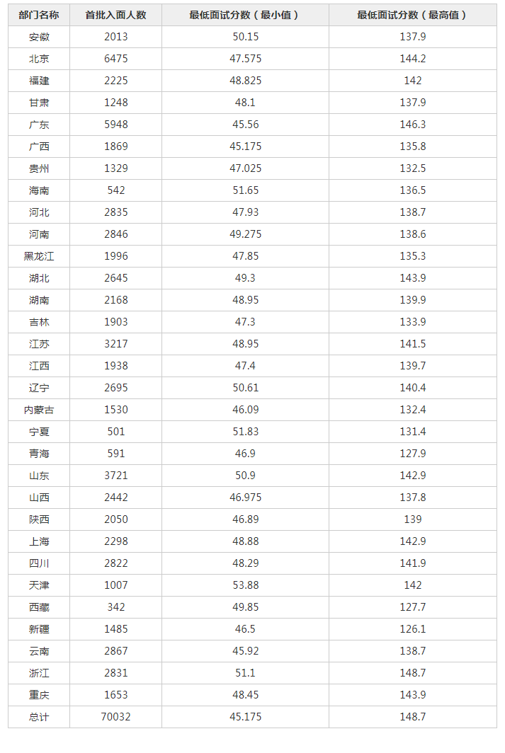 国考公务员分数线合格线详解