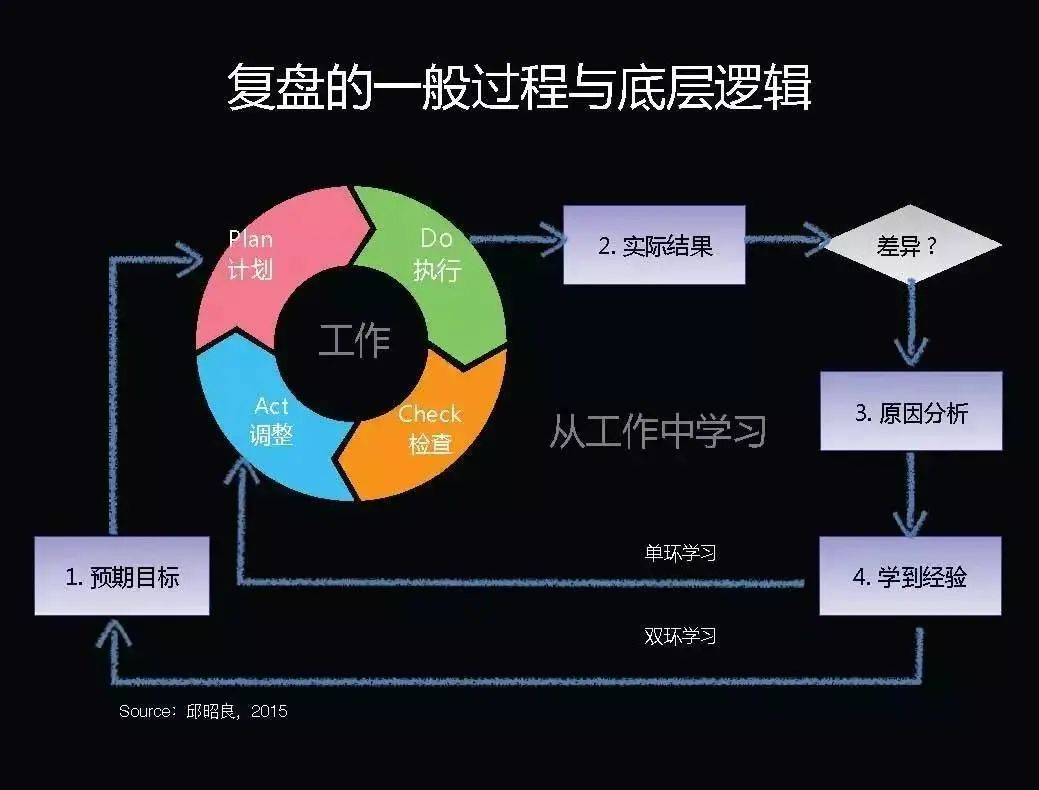 工作复盘，审视自我，提升表现