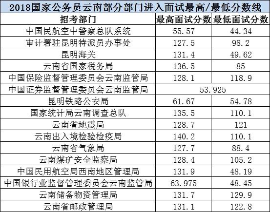 云南省公务员进面分数探讨与分析