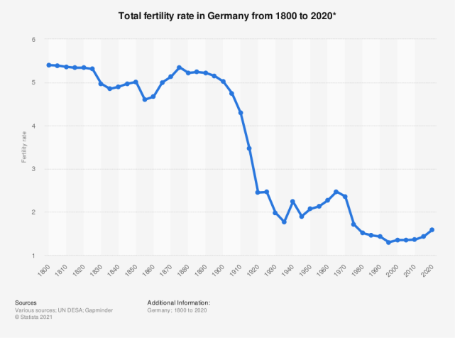 德国生育率跌至1.4以下