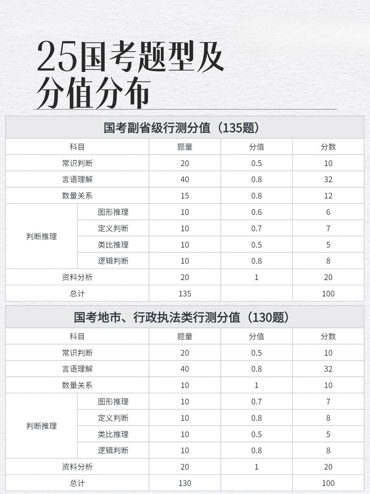 公务员行测考试题型与分值概览