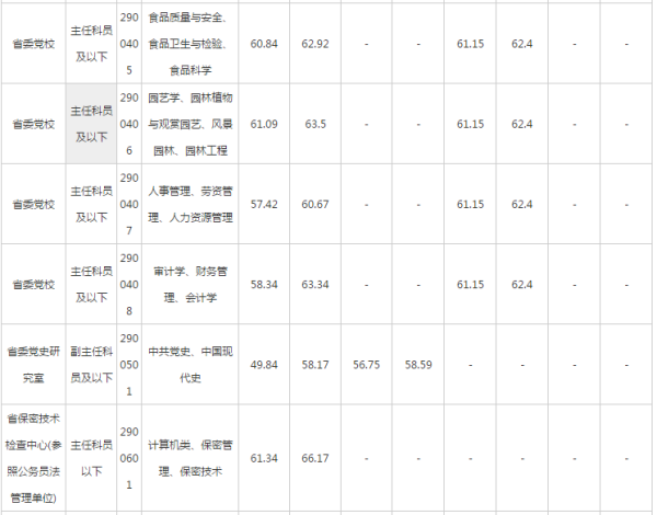 公务员一般分数线解析与解读