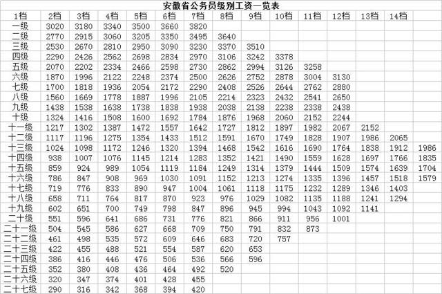 公务员缴费档次概览表