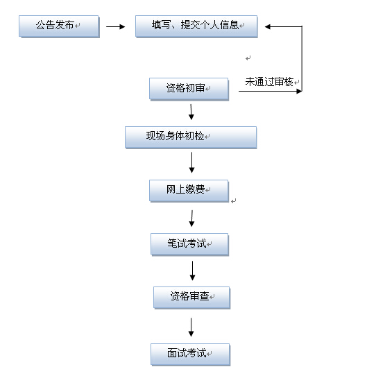 公务员考试报考流程图，详解步骤与指南