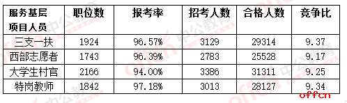 公务员考试，通过几率的挑战与机遇并存