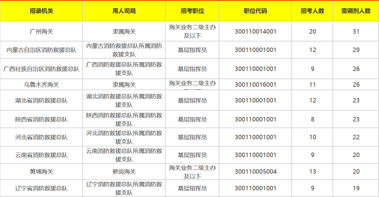 解析公务员职位调剂机制，随机性还是机制性？