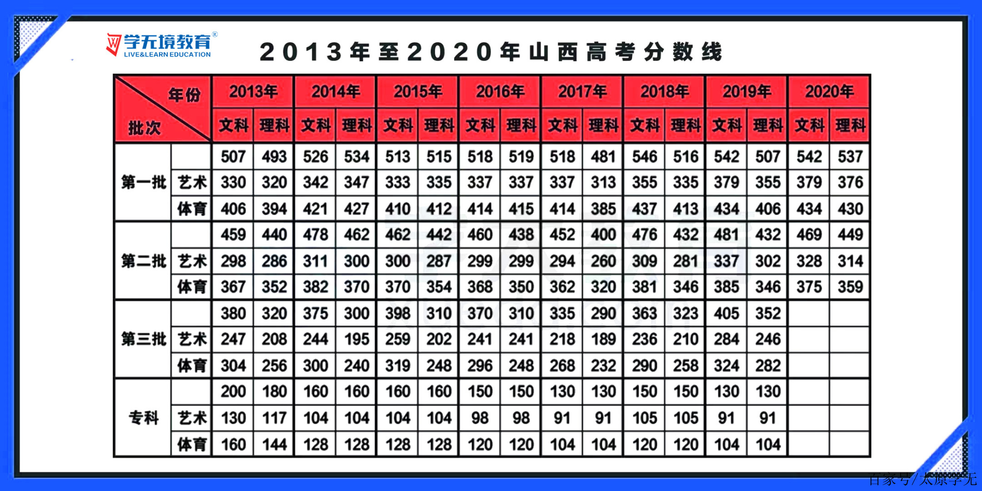 山西高考理科分数线解读与探讨