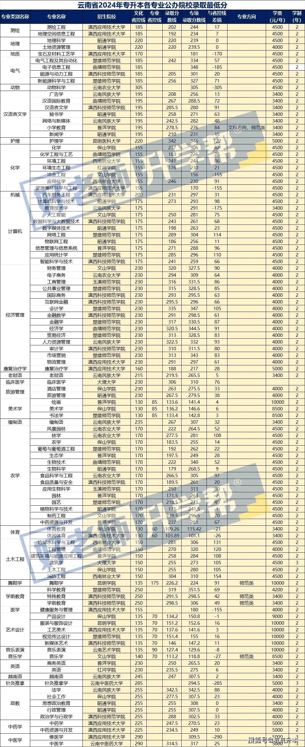 2024年云南省省考分数线预测分析