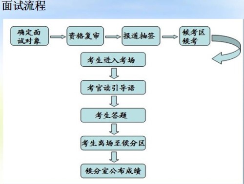 公务员面试流程详解与时间安排