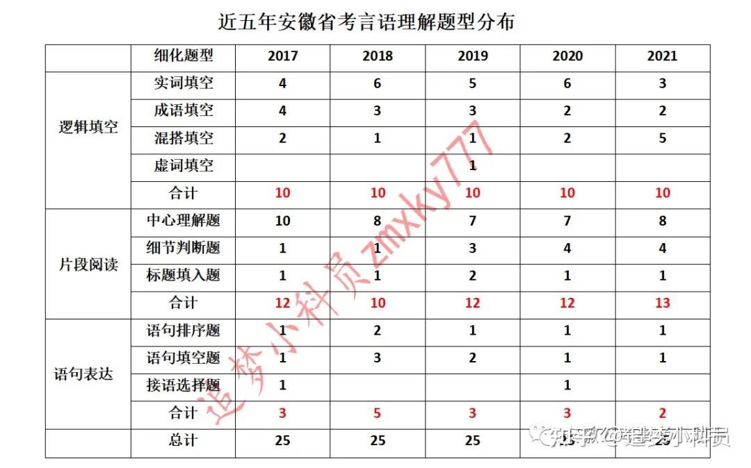 安徽省考公务员题量分析与策略探讨