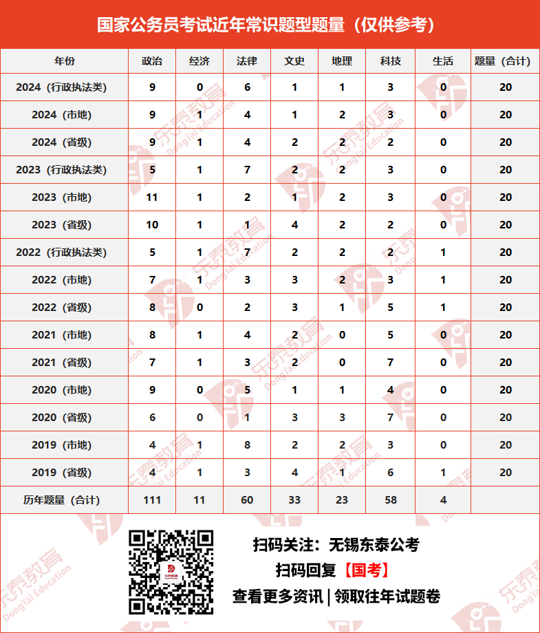 公务员行测主要考察题型解析