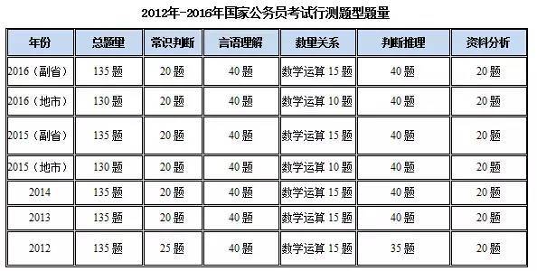 国考行测分值分布深度解析，揭秘130题型的内在规律