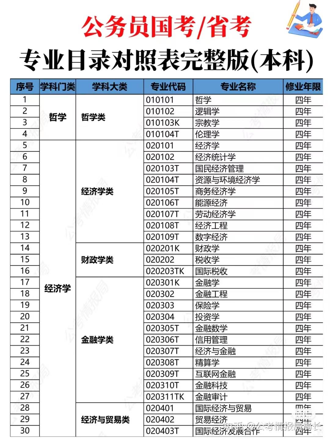 公务员目录专业对照表，解读及应用指南