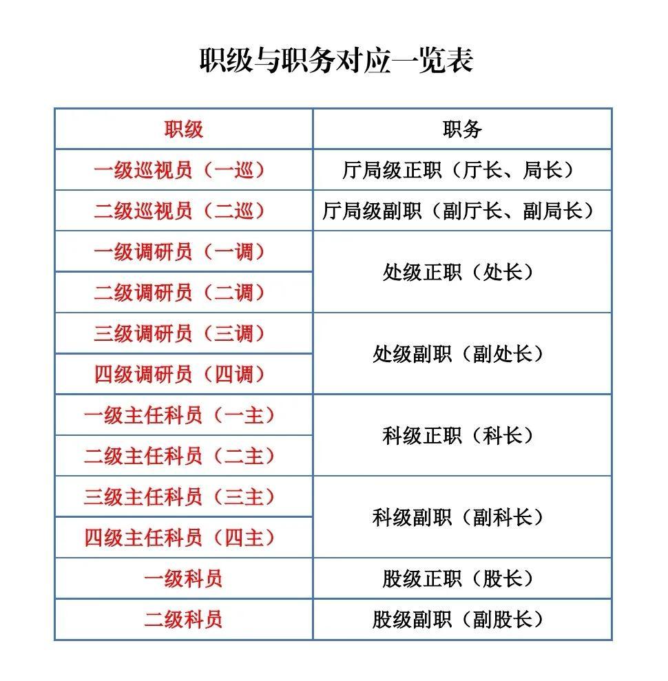 公务员四级调研员职务级别一览表