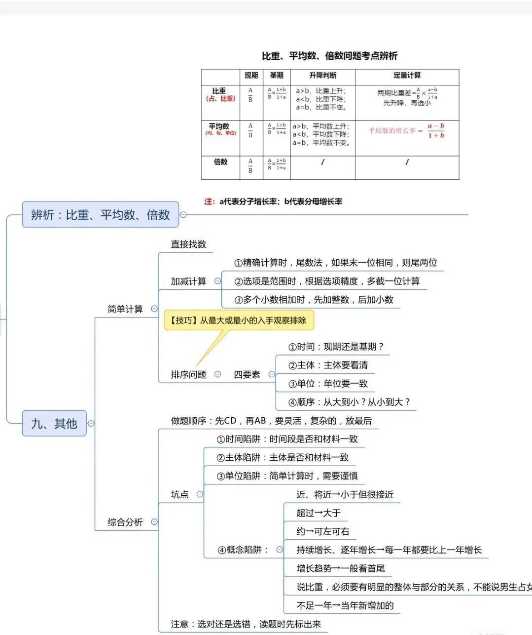 行测知识点总结思维导图最新解读概览