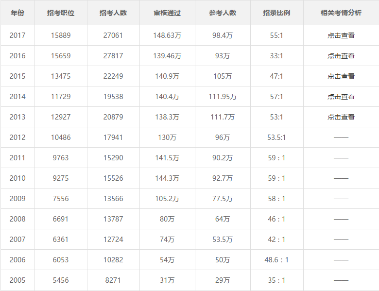 公务员考试通过率深度解析