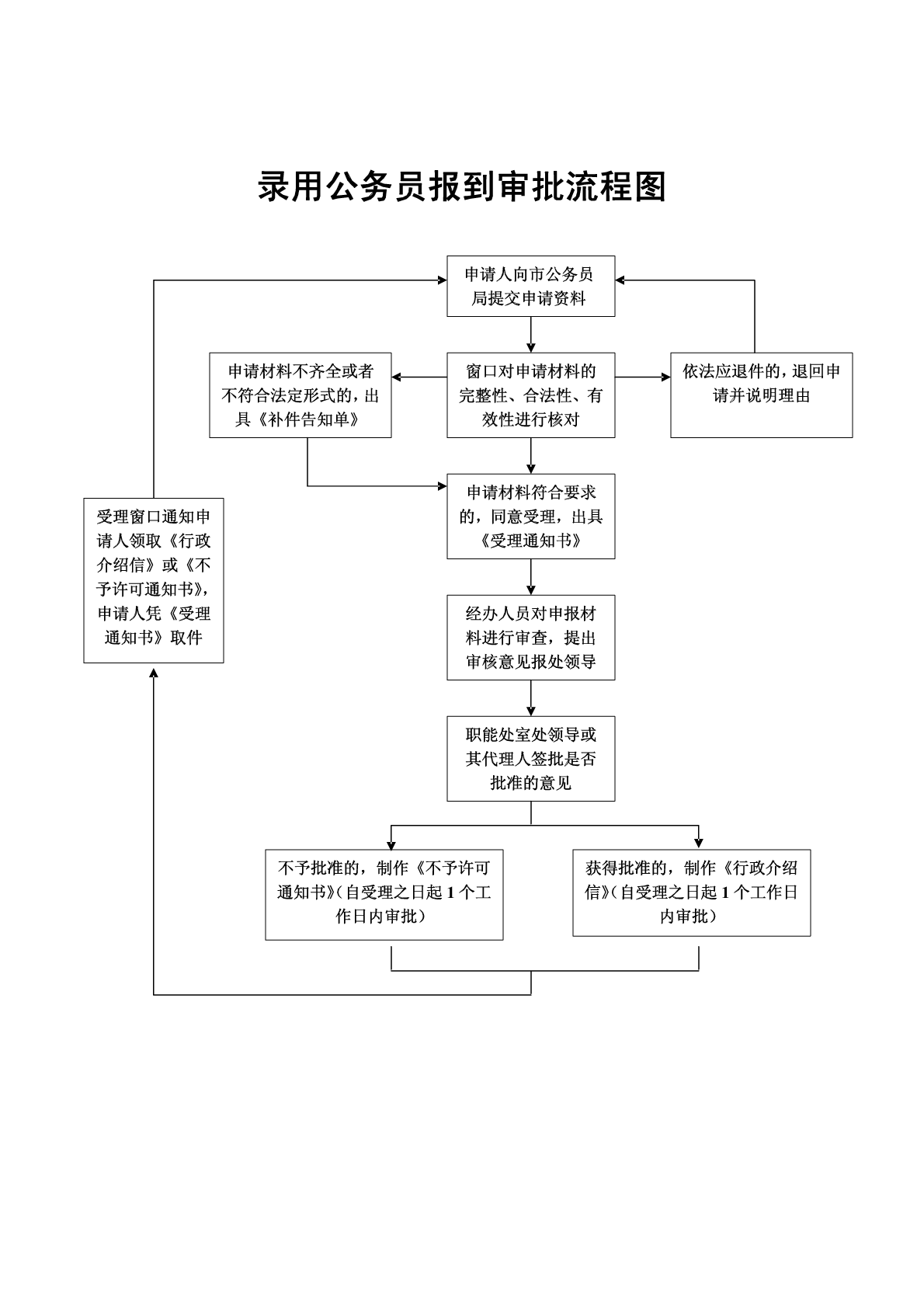 公务员录用审批流程深度解析