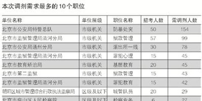 公务员调剂职位表格解析与应用重要性探讨