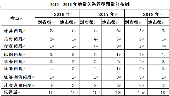 公务员行测五大模块详解解析