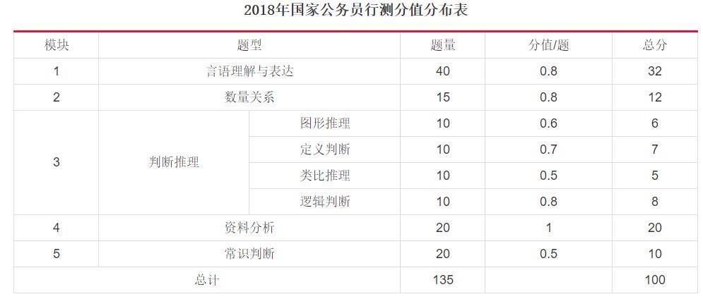 国家公务员考试行测及格分数详解