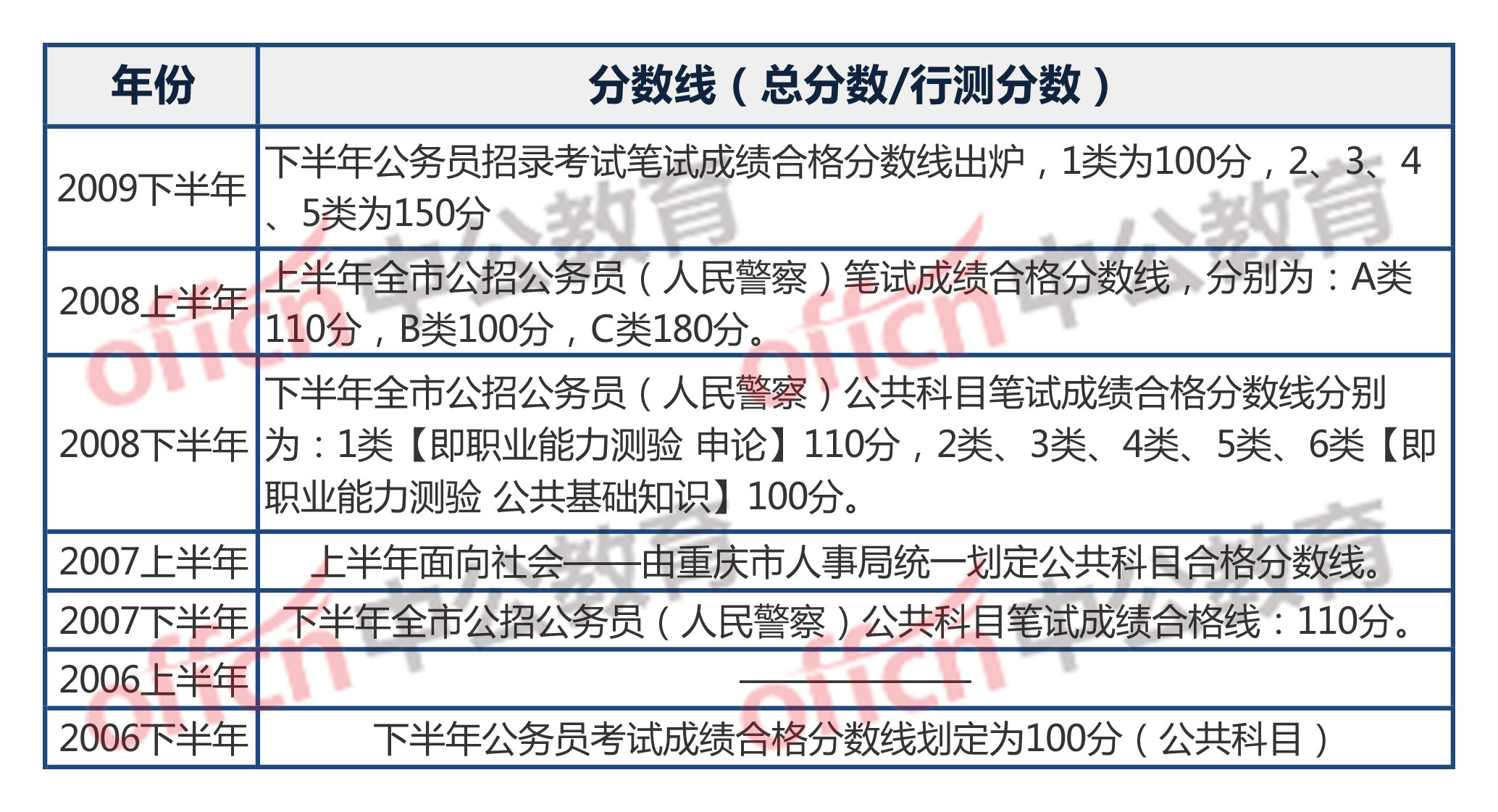 公务员考试总分计算详解解析