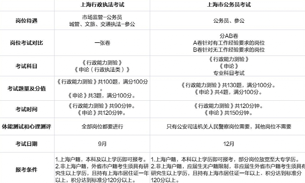 上海公务员考试备考经验分享与心得总结