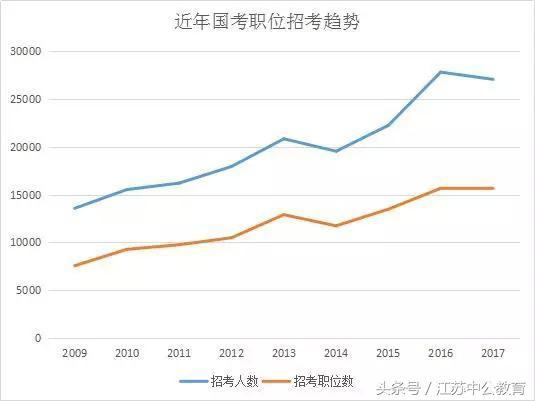 近年公务员报考趋势变化与挑战分析