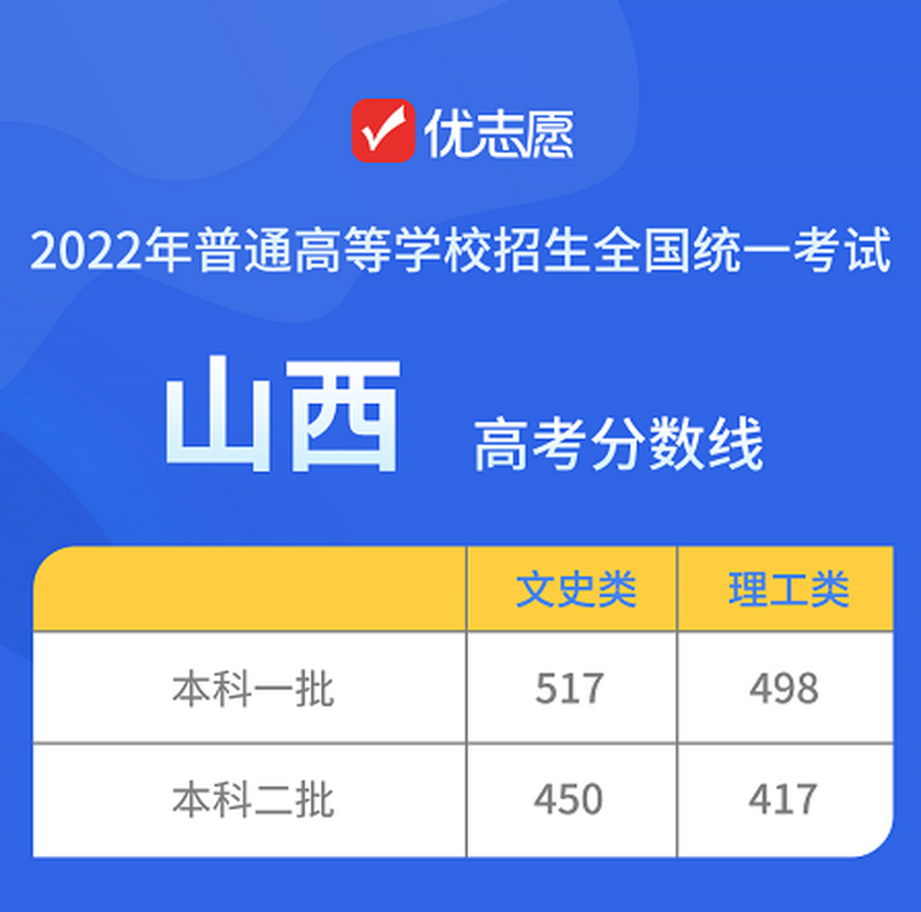 揭秘与分析，2022年山西高考录取分数线详解