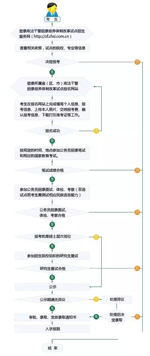 探究公务员录取流程的复杂性原因